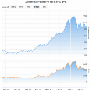 Показатели ПИФов: стоимость чистых активов, расчетная стоимость пая |